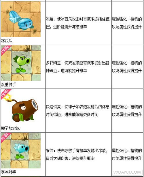 植物大战僵尸2植物进阶技能与属性强化介绍