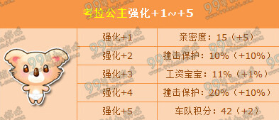 QQ飞车考拉公主强化+1至+5属性加成一览