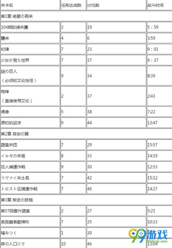 进击的巨人游戏剧情关卡怎么拿S 剧情关卡拿S条件一览