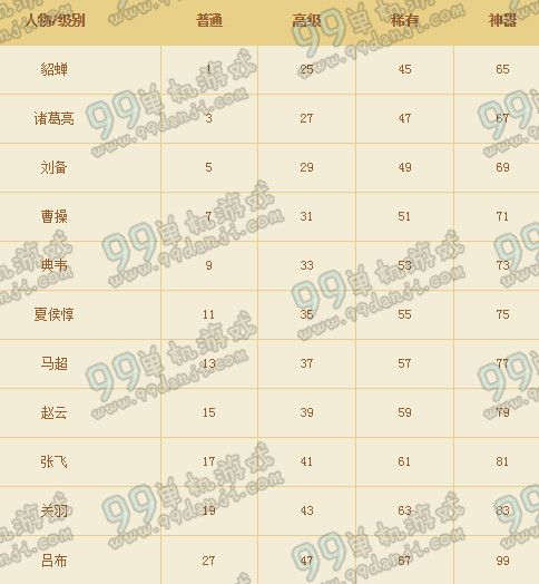 DNF三国英豪卡片点数一览 三国英豪卡片比大小数据