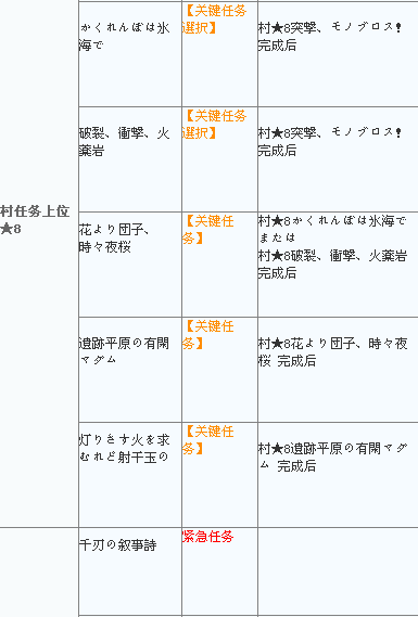怪物猎人4g公会关键任务攻略