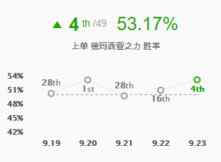 LOL9.23版本强势英雄有哪些 英雄联盟9.23T11英雄推荐