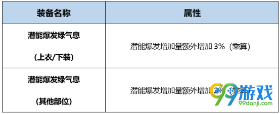 DNF毁灭者BUFF换装怎么搭 DNF起源版本毁灭者BUFF换装攻略