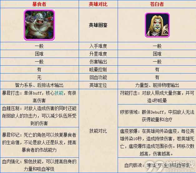 我叫MT2苍白者与暴食者哪家强？苍白者与暴食者属性对比