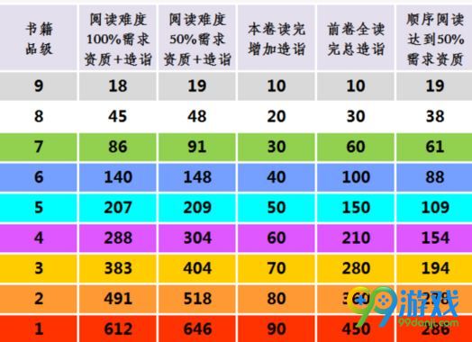 太吾绘卷读书造诣要求怎么样 不同品级读书造诣需求表