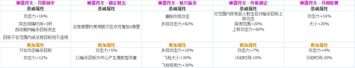 DNF全职业CP技能定制数据汇总