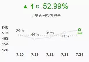 LOL偷钱流俄洛伊符文怎么搭配 LOL偷钱流俄洛伊符文搭配攻略