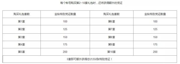 DNF2019金秋礼包全方位解析 DNF2019金秋礼包提升详情