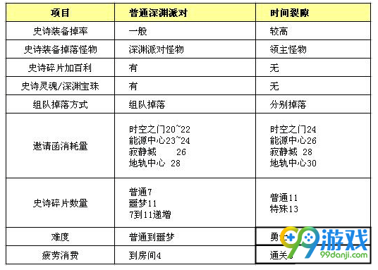 DNF魔界时空裂缝爆率怎么样 DNF魔界时空裂缝爆率数据分享
