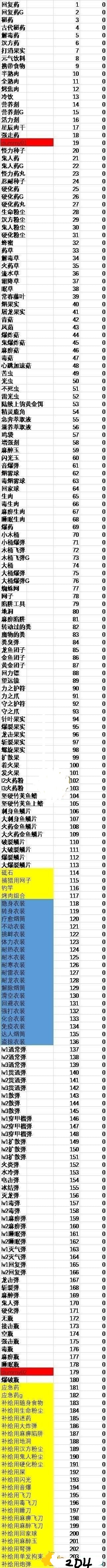 怪物猎人世界物品ID怎么看 怪物猎人世界物品ID代码汇总