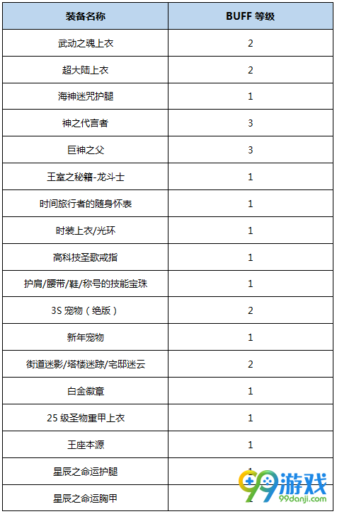 DNF真龙星君BUFF换装怎么搭 DNF起源版本真龙星君BUFF换装攻略