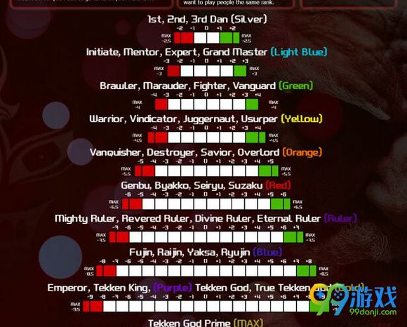 铁拳7段位系统解析 铁拳7段位怎么升级