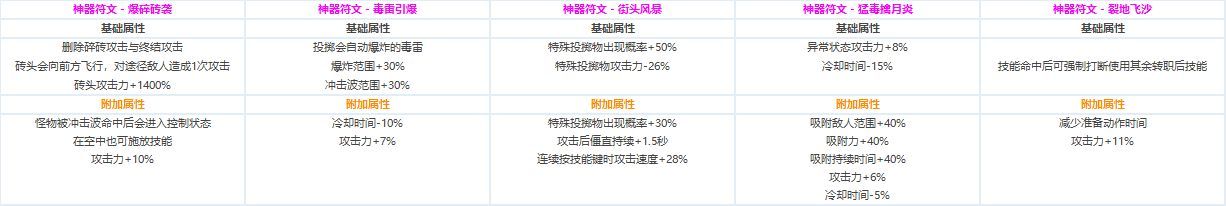 DNF全职业CP技能定制数据汇总
