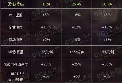 DNF守护者二次觉醒通关得好礼/lv达成奖励全汇总