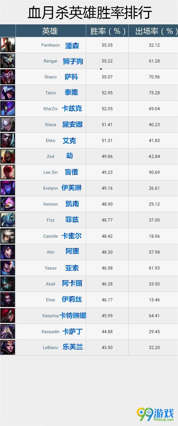 lol血月杀英雄胜率排行榜 血月杀模式选什么英雄容易赢