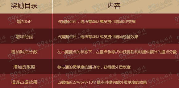 CF据点争夺战怎么玩 据点争夺战玩法说明