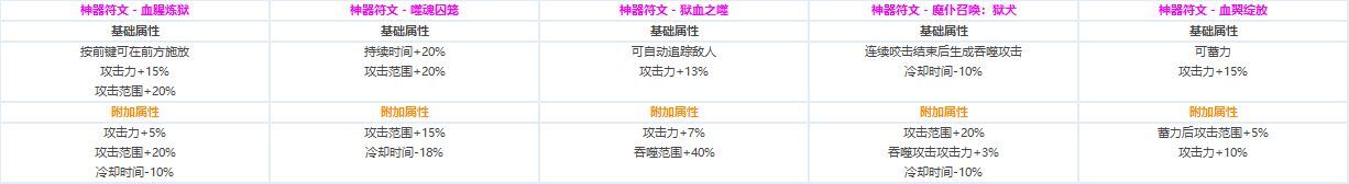 DNF全职业CP技能定制数据汇总