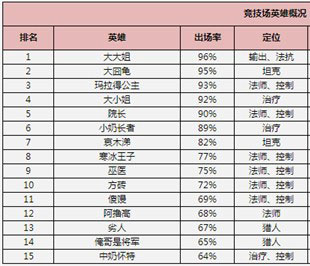 我叫MT2竞技场用什么阵容好？竞技场阵容推荐攻略