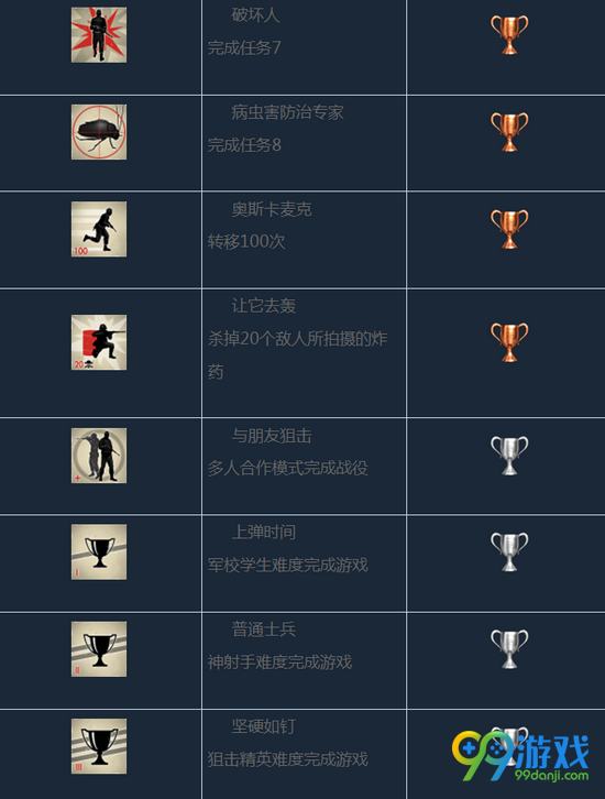 狙击精英4奖杯图文一览 狙击精英4奖杯有哪些