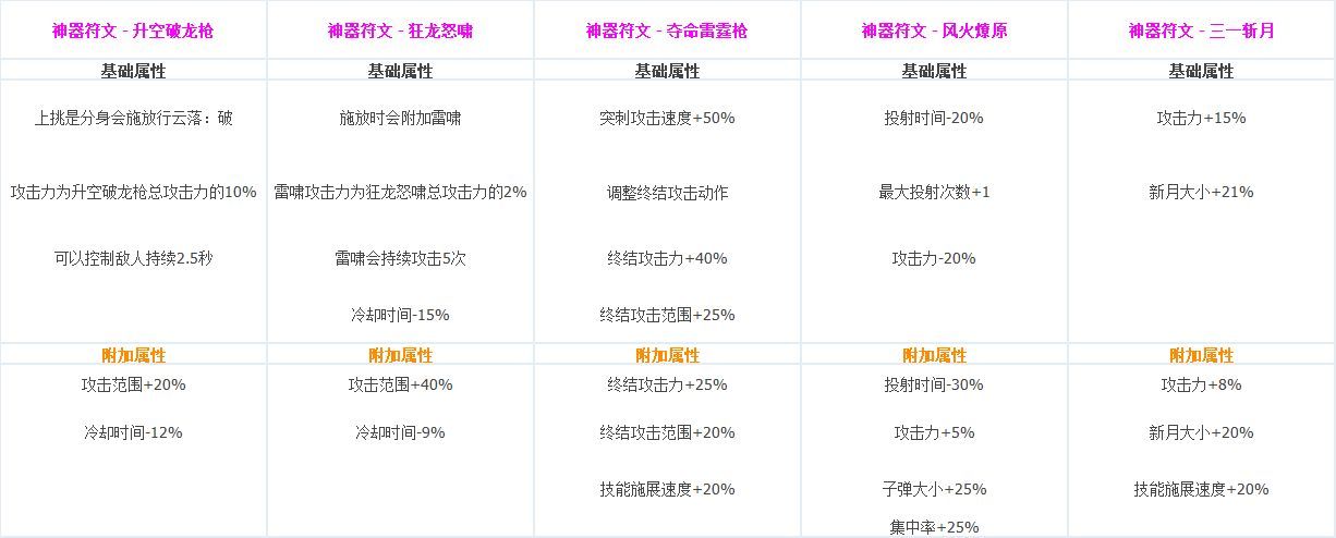 DNF全职业CP技能定制数据汇总