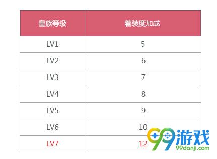 QQ飞车皇族lv7有什么特权 皇族lv7特权汇总