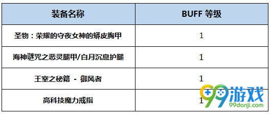DNF风神BUFF换装怎么搭 DNF起源版本风神BUFF换装攻略