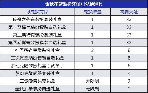 DNF2019金秋礼包兑换奖励攻略