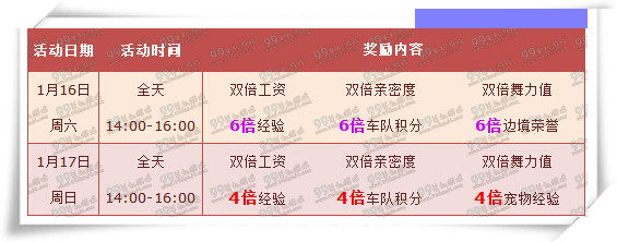 QQ飞车1月第三周周末回馈一览 7500点券全服6倍