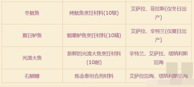 魔兽世界怀旧服钓鱼有啥好处 魔兽世界怀旧服钓鱼1到300练级攻略