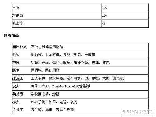 unturned僵尸种类与掉落物品资料介绍