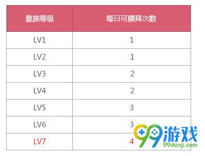 QQ飞车皇族lv7有什么特权 皇族lv7特权汇总
