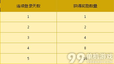 DNF签到有礼传说材料任你拿活动介绍 DNF传说材料