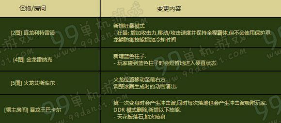 DNF3月24日守护者二觉版异界地下城改版一览