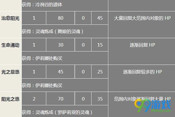 黑暗之魂3奇迹怎么获得 黑暗之魂3全奇迹获效果一览