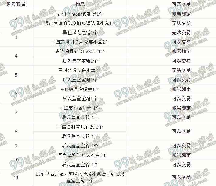 DNF2016春节礼包多买多送赠送内容列表 
