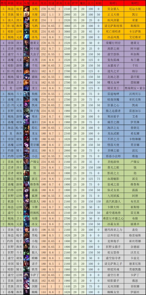 云顶之弈9.14B全英雄棋子属性技能详情