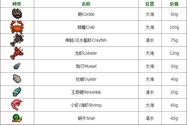星露谷物语钓鱼地点一览 鱼类分布一览
