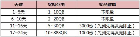 CF11月10日-30日参与视频审判安全月送Q币活动地址