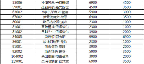 英雄联盟LOL2月6日降价皮肤介绍