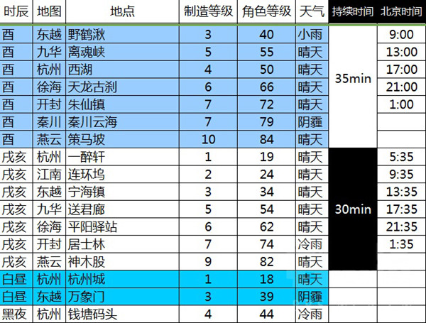 天涯明月刀文士乐伶实用创作时间表