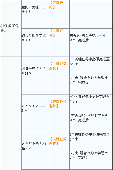 怪物猎人4g公会关键任务攻略
