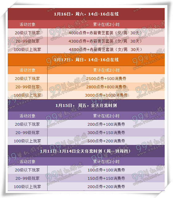 QQ飞车1月第三周周末回馈一览 7500点券全服6倍