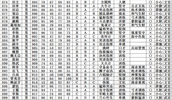 三国志13上古武将属性一览 三国志13上古武将有哪些