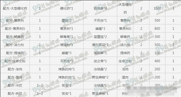 怪物猎人OL生产技能药剂合成攻略 药剂合成配方表