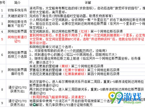 无人深空环宇线任务长吗 无人深空环宇线任务流程一览