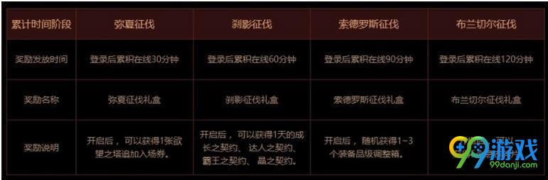 DNF欲望之塔活动玩法奖励是什么 DNF欲望之塔活动玩法奖励介绍