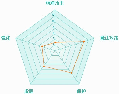 上古世纪地狱魔导士职业装备技能连锁心得分享