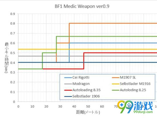 战地1医疗兵用什么主武器 战地1医疗兵主武器推荐