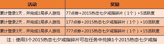 QQ飞车甜蜜七夕登陆送点券七夕戒指活动