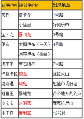 口袋妖怪日月乱入精灵有哪些 乱入精灵图文一览